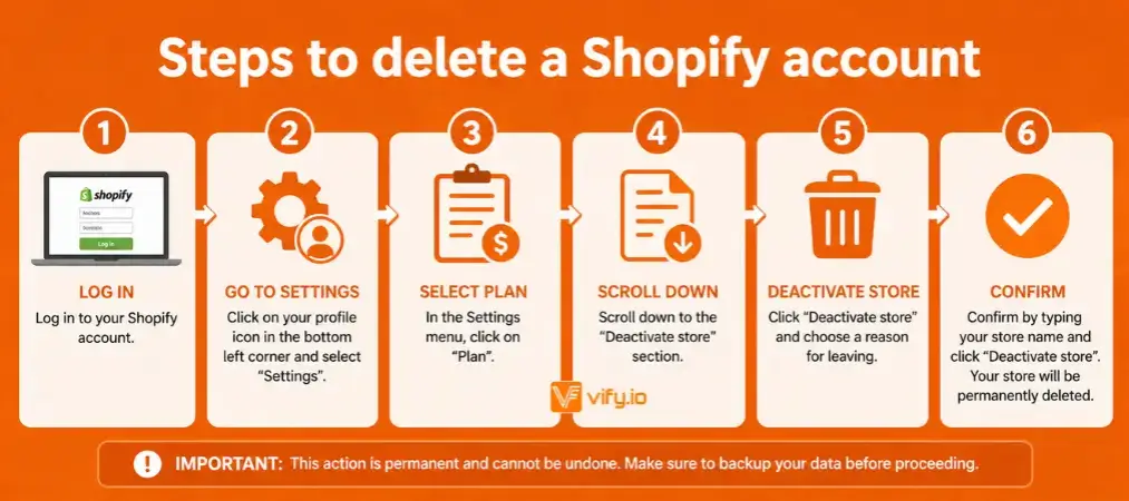 delete Shopify account