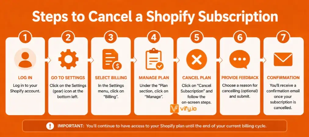 Cancel Shopify Subscription