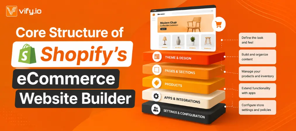 Core Structure of Shopify's eCommerce Website Builder