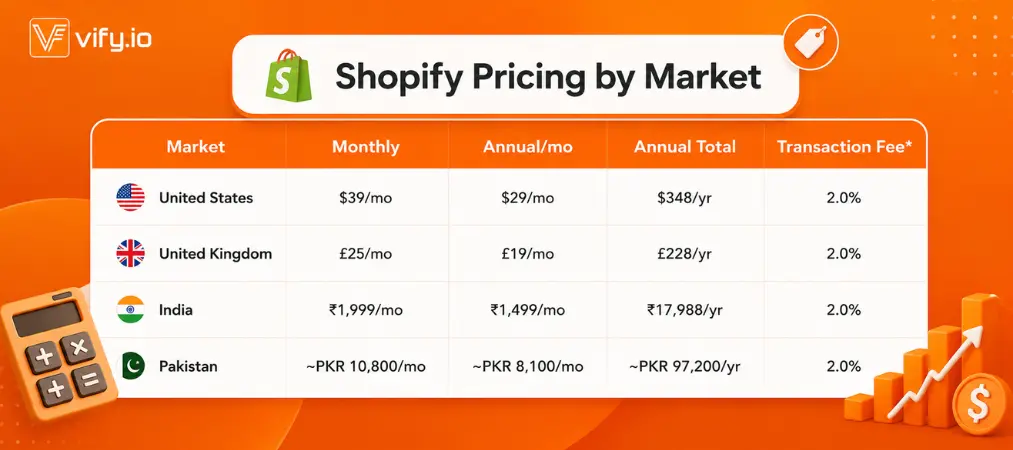 Shopify Basic Plan Pricing Across Key Markets