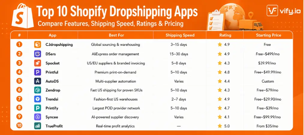 Top 10 Best Dropshipping Apps for Shopify Stores 14 Best Shopify Dropshipping Apps Compared