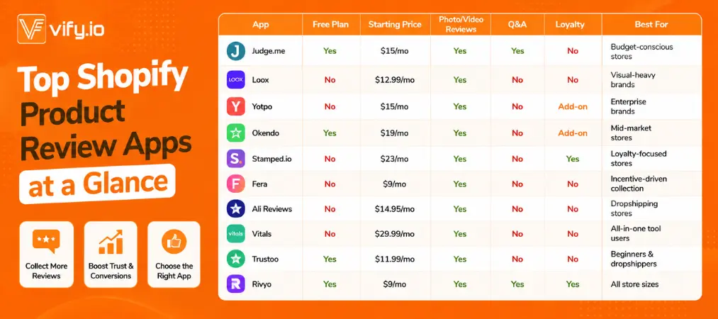Shopify Product Review Apps: Pick the Right One Fast 15 Top Shopify Product Review Apps at a Glance