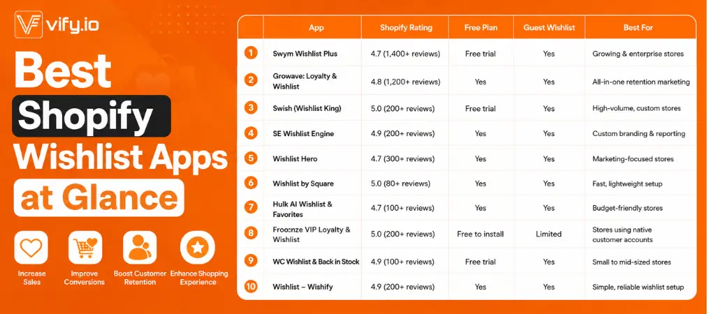 10 Best Shopify Wishlist Apps: Tested & Reviewed 16 Comparison at a Glance